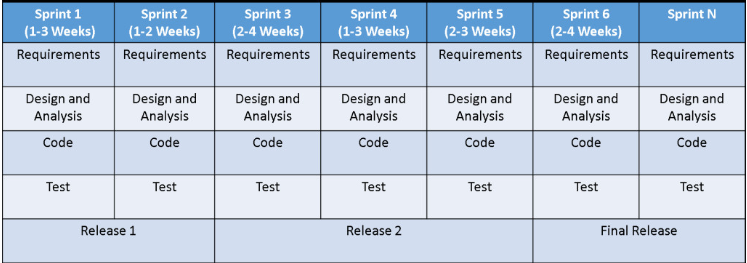 Agile Process