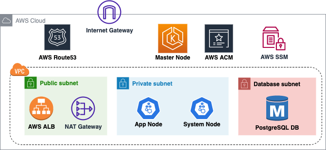 AWS EKS Architecture