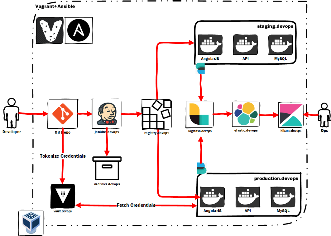 DevOps Lab - Architecture